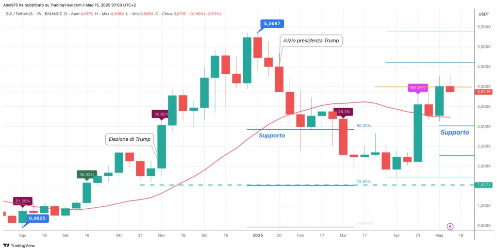 Sui (SUI) - Weekly 15 maggio 2025