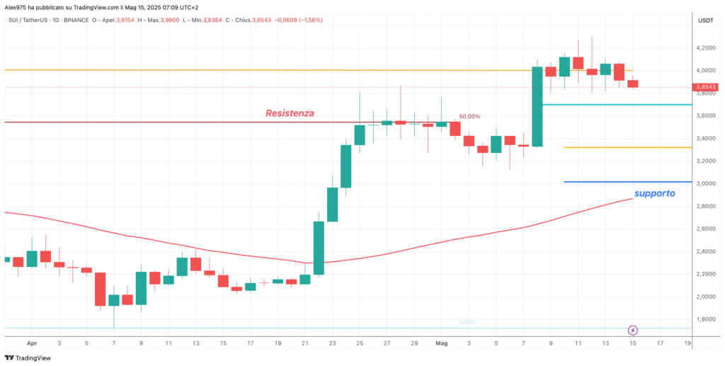 Sui (SUI) - Daily 15 maggio 2025