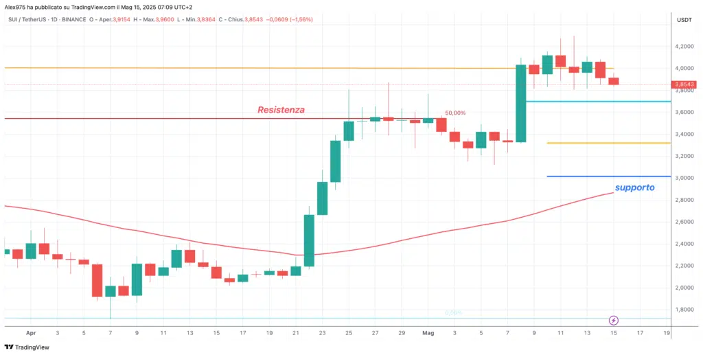 Sui (SUI) - Daily 15 maggio 2025