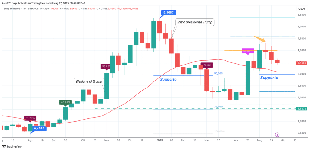 Sui (SUI) - weekly 27 maggio 2025