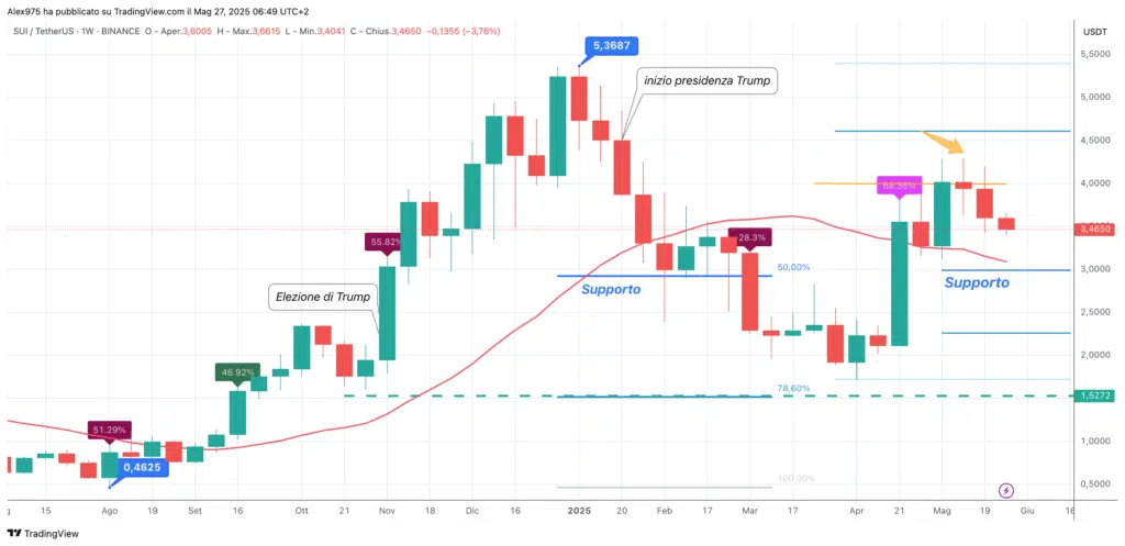 Sui (SUI) - weekly 27 maggio 2025