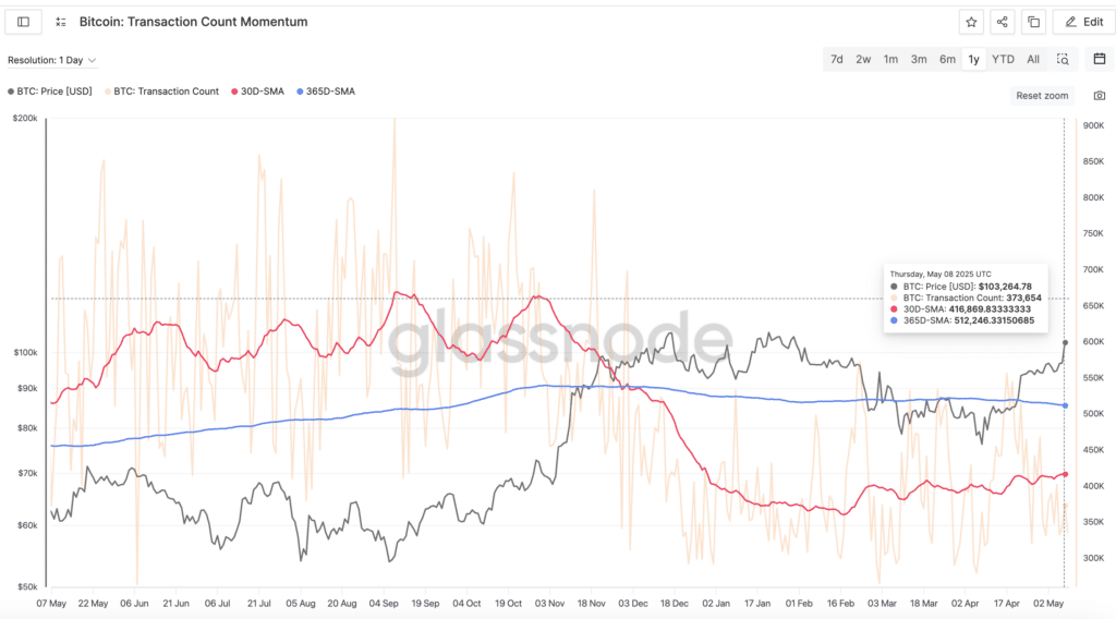 “Bitcoin: Transaction Count Momentum”
