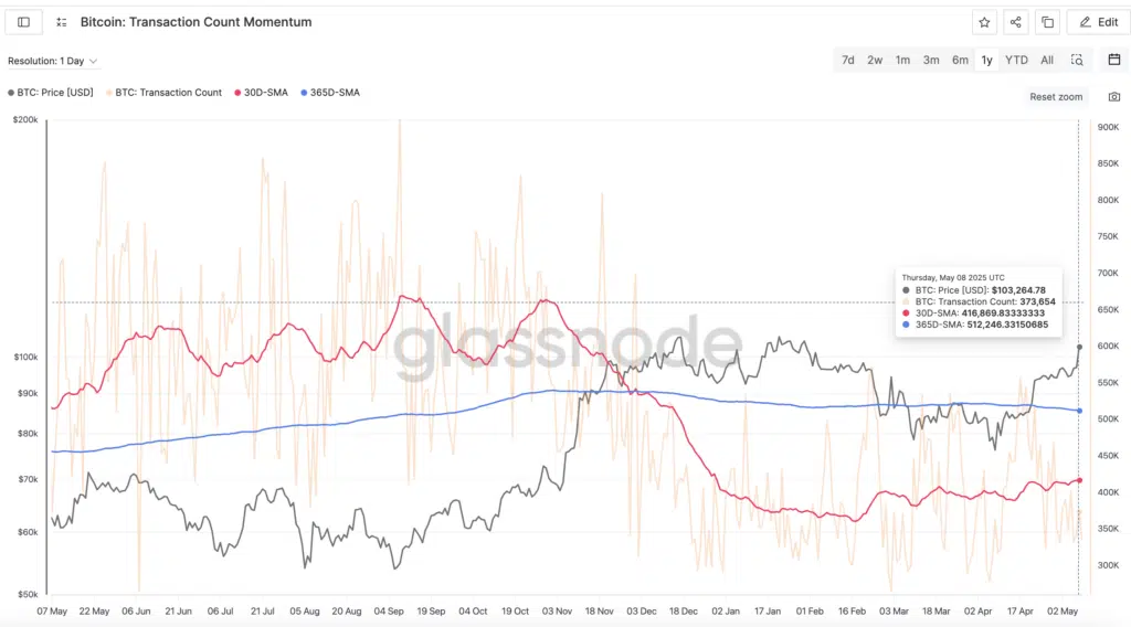 “Bitcoin: Transaction Count Momentum”