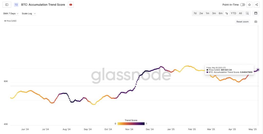 "BTC: Accumulation Trend Score