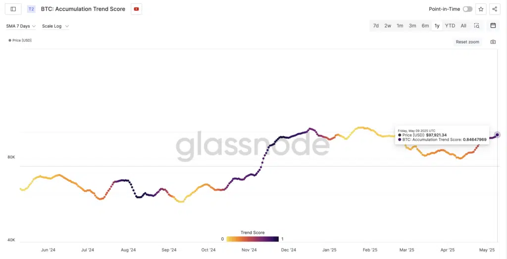 "BTC: Accumulation Trend Score