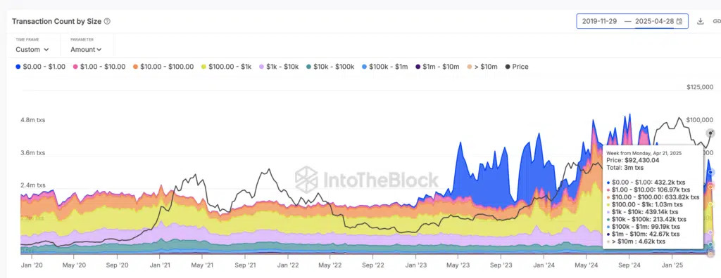 “Transaction Count by Size