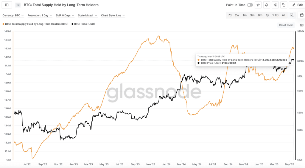 “Total Supply Held by Long-Term Holders”