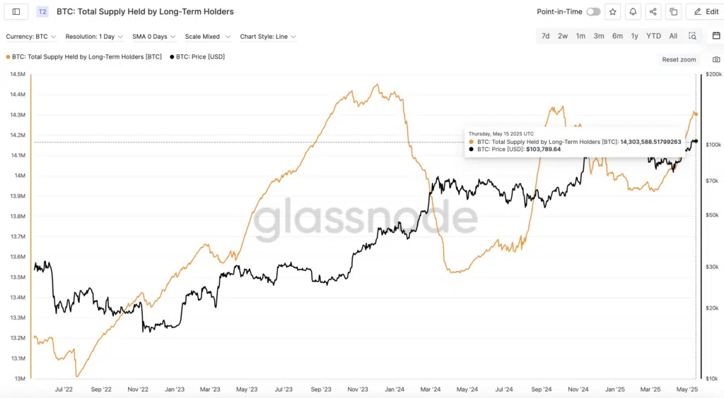 “Total Supply Held by Long-Term Holders”