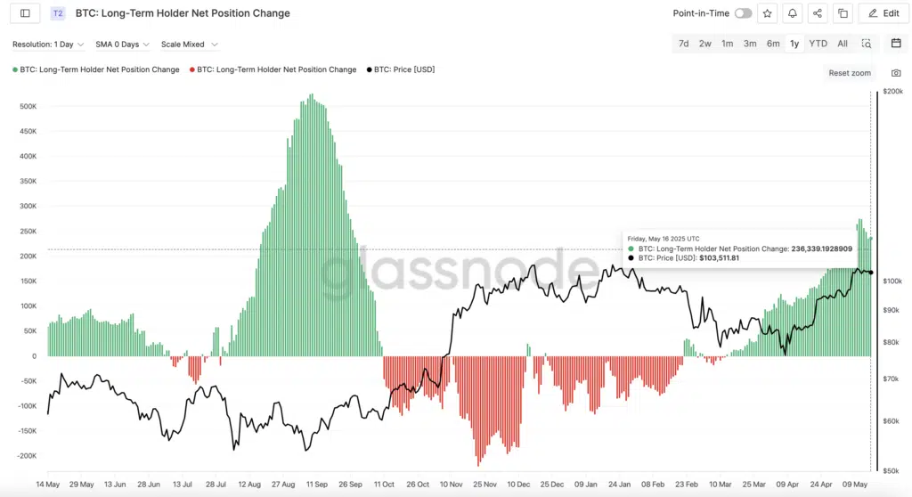  “Long-Term Holder Net Position Change