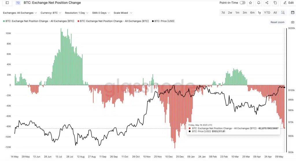 “Exchange Net Position Change