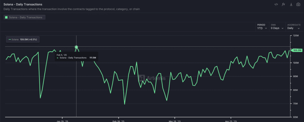 Solana – Daily Transactions