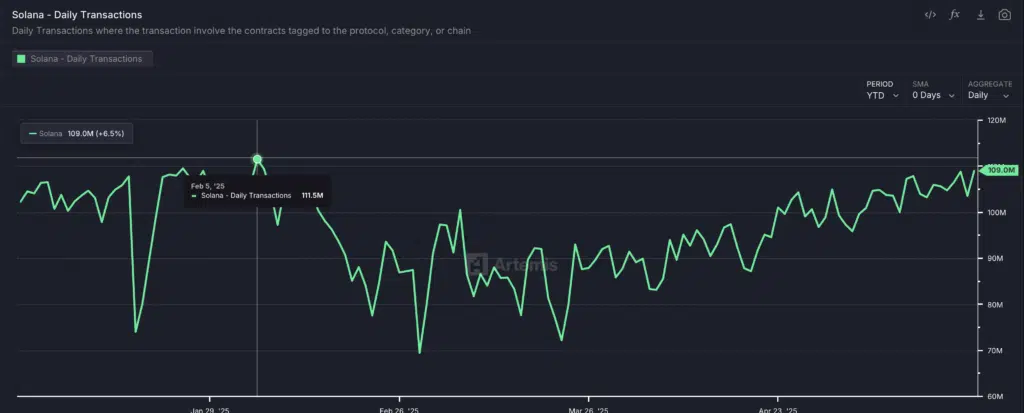Solana – Daily Transactions