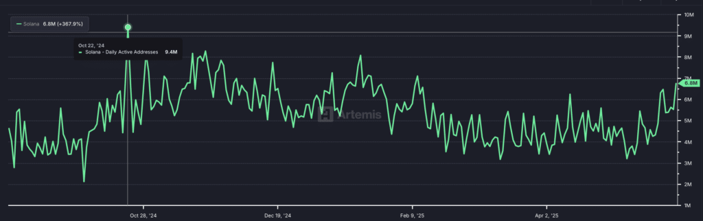 Daily Active Addresses