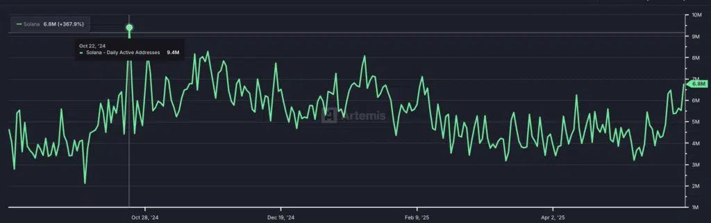 Daily Active Addresses