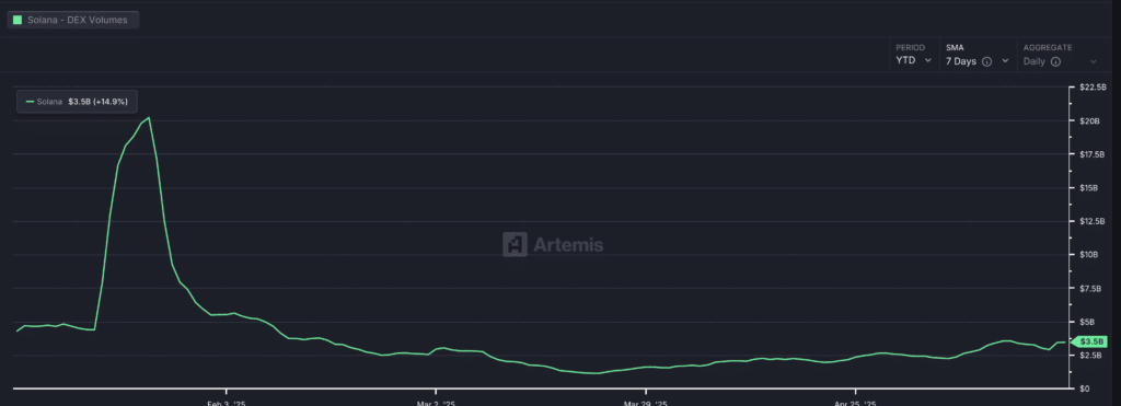 Solana – DEX Volumes - Fonte: Artemis terminal