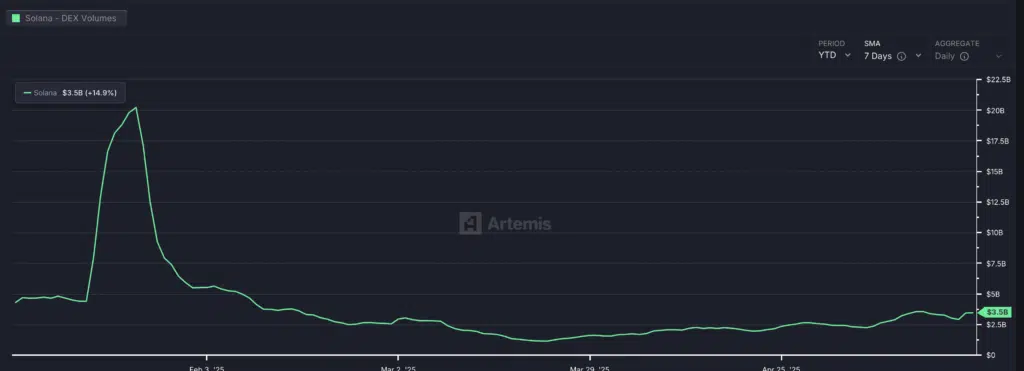 Solana – DEX Volumes - Fonte: Artemis terminal