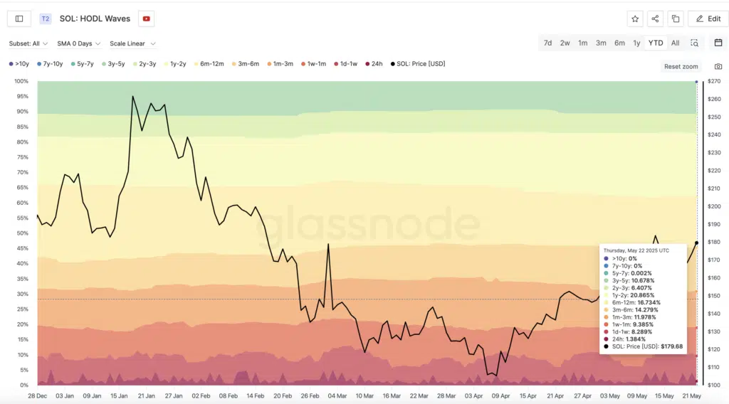 HODL Waves Solana