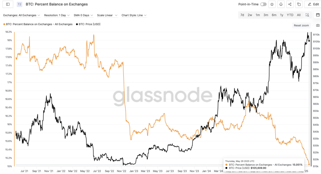 “BTC: Percent Balance on Exchanges”