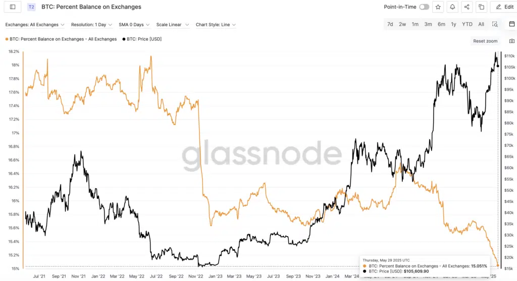 “BTC: Percent Balance on Exchanges” 