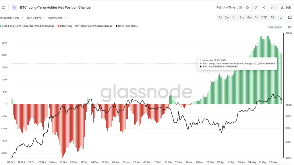  “BTC: Long-Term Holder Net Position Change”