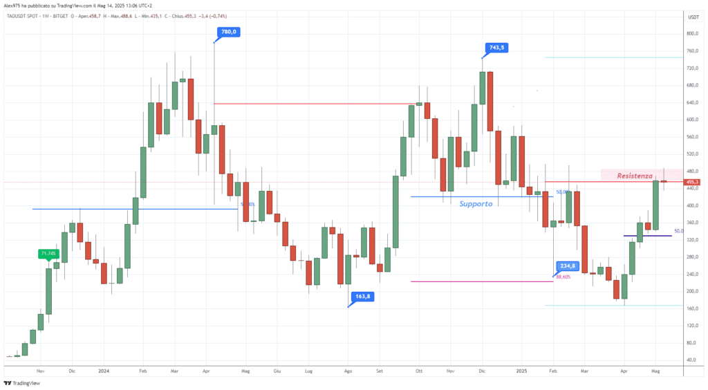 Bittensor (TAO) - weekly 14 Maggio 2025