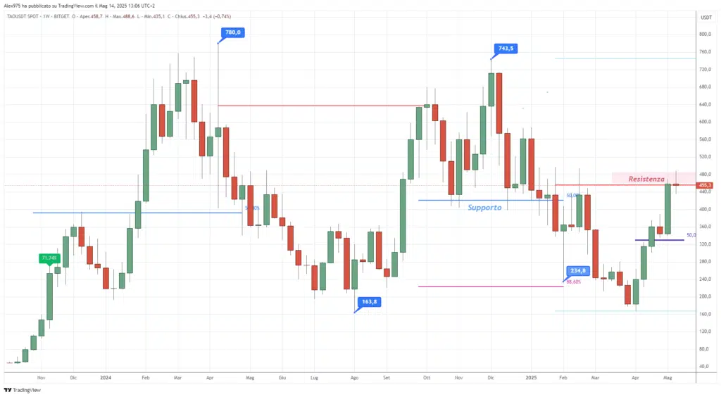  Bittensor (TAO) - weekly 14  Maggio 2025