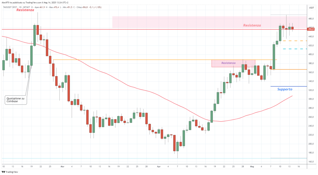 Bittensor (TAO) - daily 14 Maggio 2025