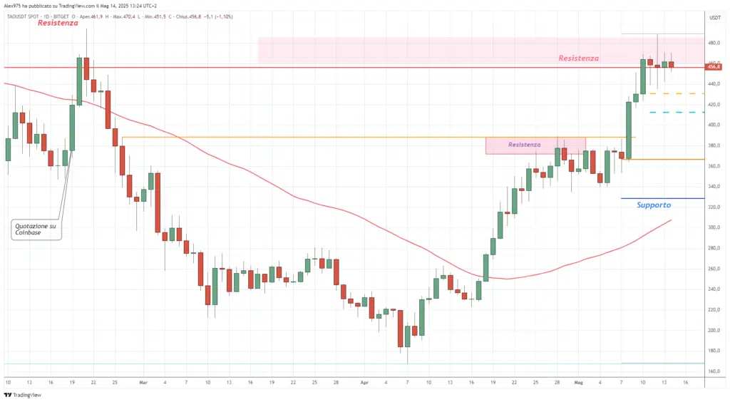  Bittensor (TAO) - daily 14  Maggio 2025