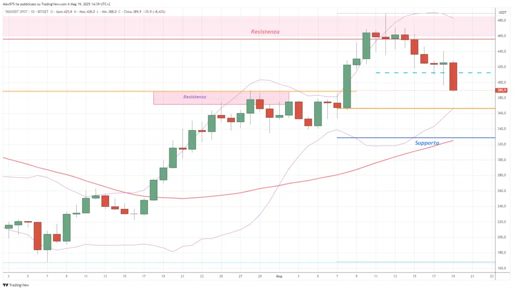 Bittensor (TAO) - weekly 19 maggio 2025