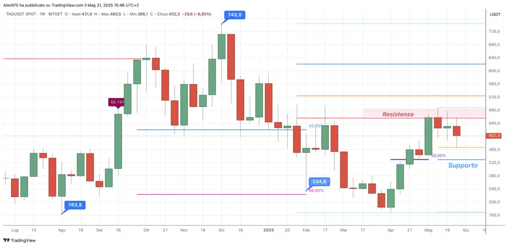 Bittensor (TAO) - weekly maggio 2025
