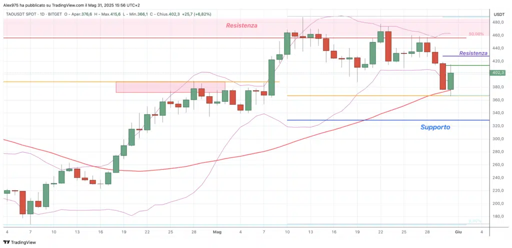 Bittensor (TAO) - daily 31  maggio 2025