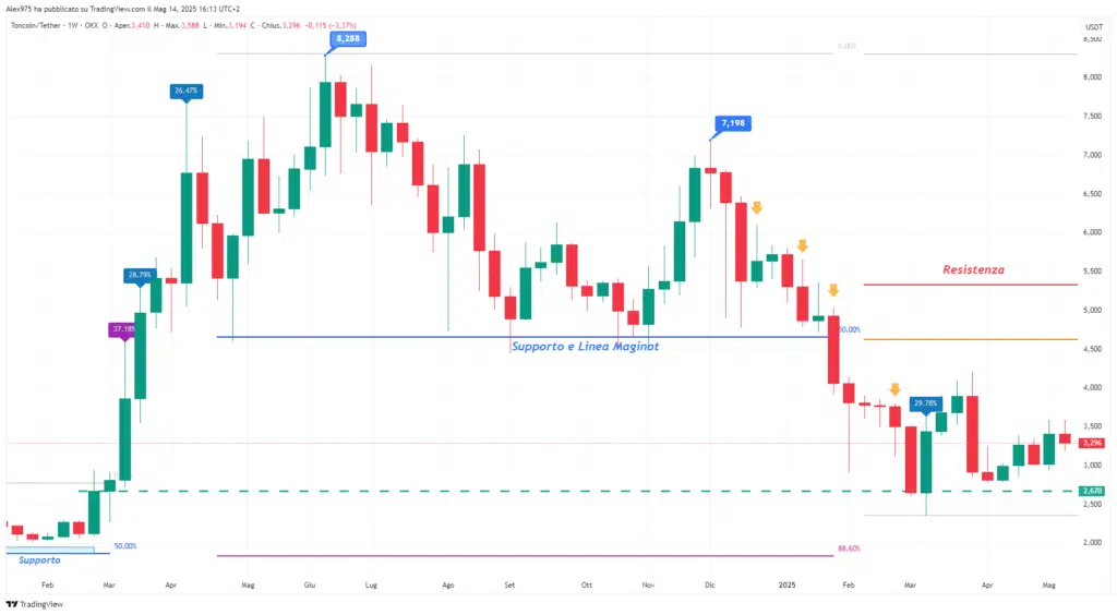 Toncoin (TON) - weekly Maggio 2025