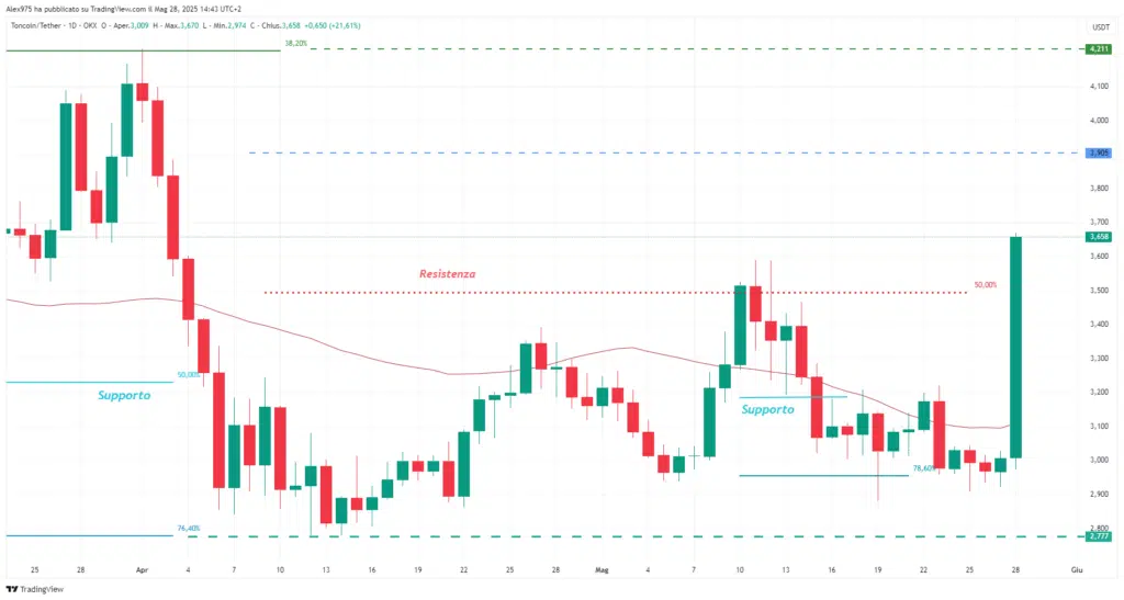 Toncoin (TON)  - daily 28 maggio 2025