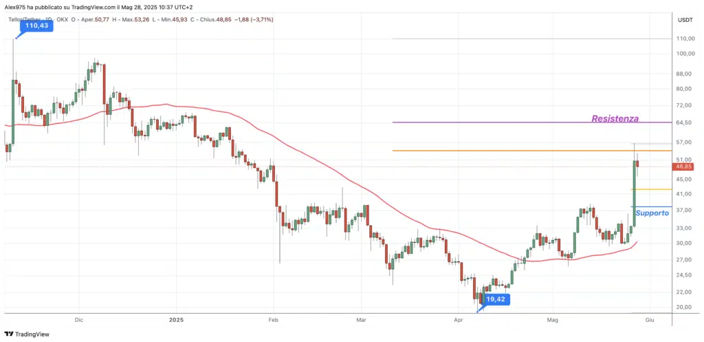 Tellor (TRB) - daily 28 maggio 2025