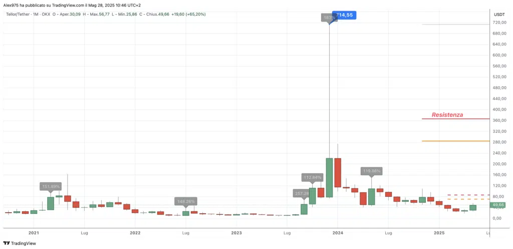 Tellor (TRB) -Monthly  maggio 2025