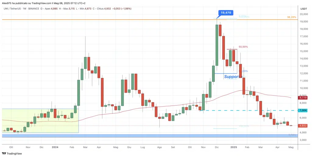 Uniswap (UNI) - Weekly 06 Maggio 2025