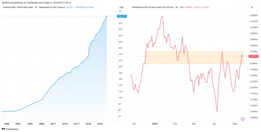 Debito americano e rendtimenti US10Y