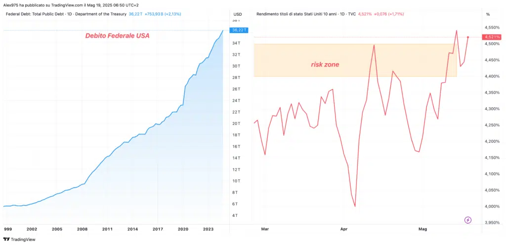 Debiot USA e US10Y