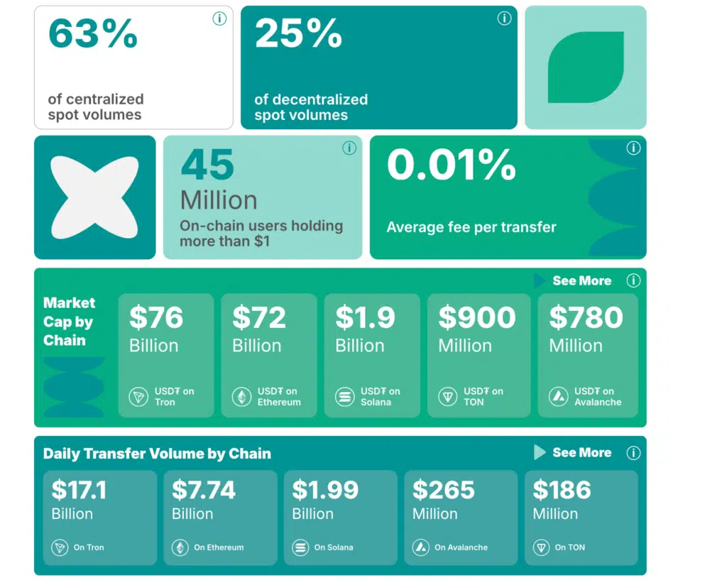 USDT stablecoin