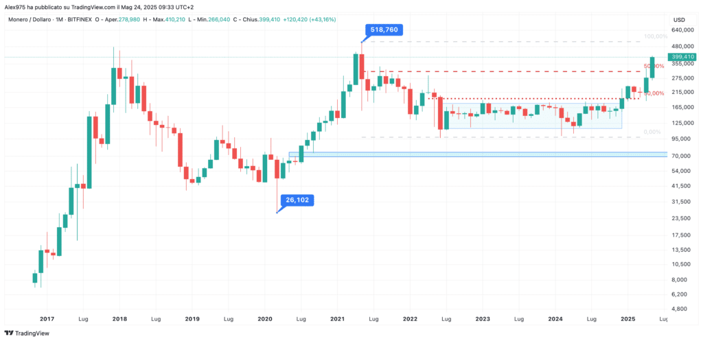 Monero (XMR) - Monhly Maggio 2025