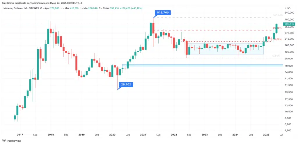 Monero (XMR) - Monhly Maggio 2025