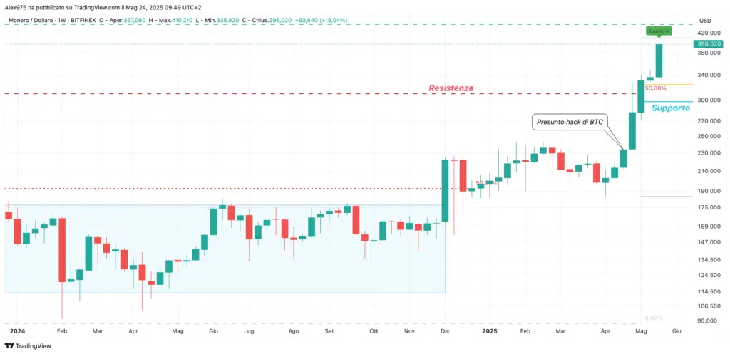 Monero (XMR) - daily 24 Maggio 2025