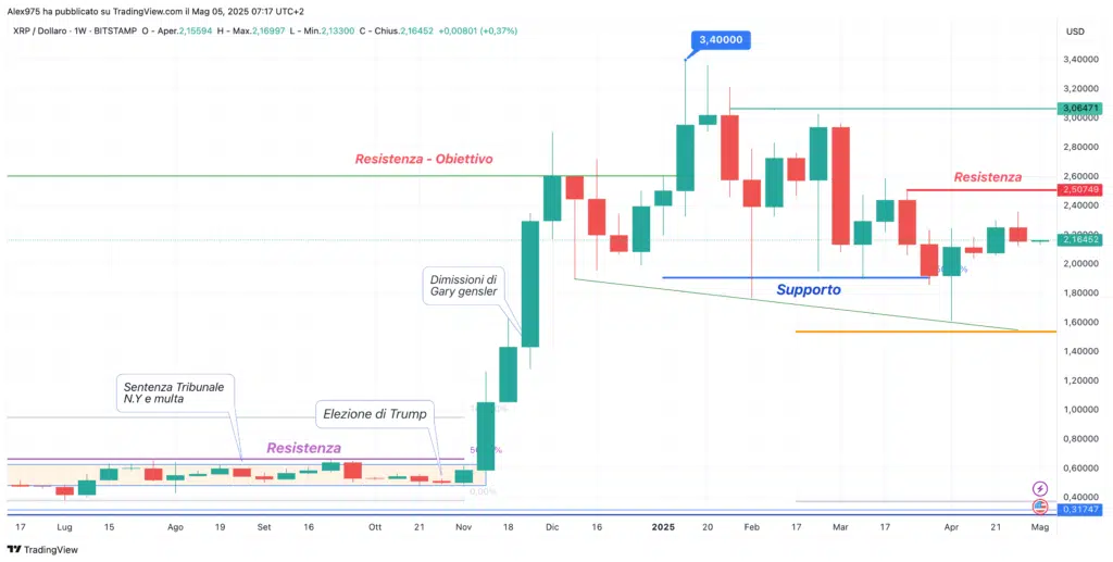 Ripple (XRP) - Weekly 05 Maggio 2025