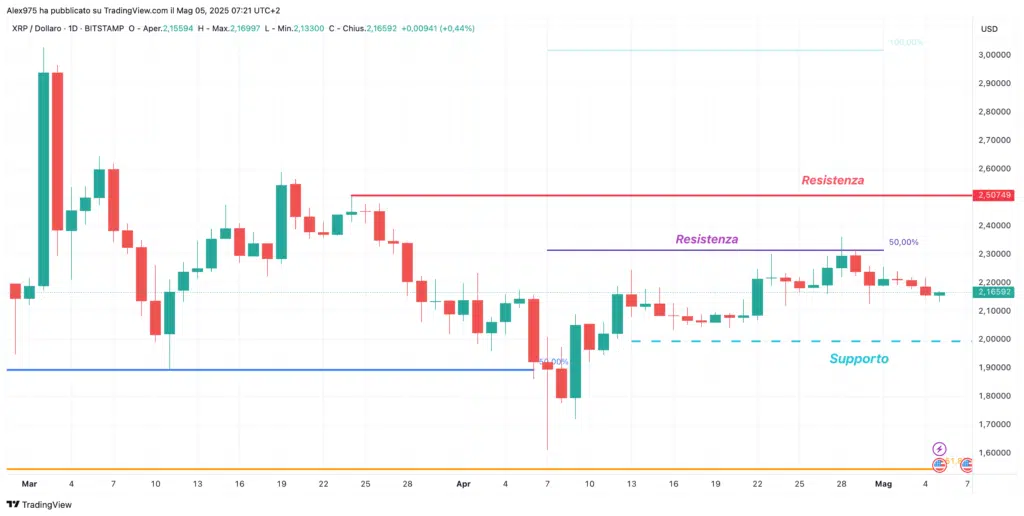 Ripple (XRP) - Daily 05-Maggio 2025