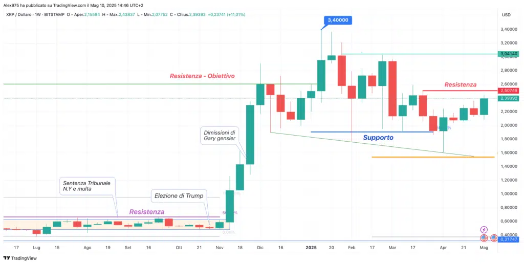 Ripple (XRP) - Monthly 10 Maggio 2025