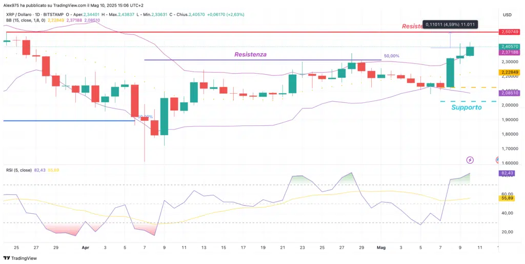 Ripple (XRP) - daily 10 Maggio 2025