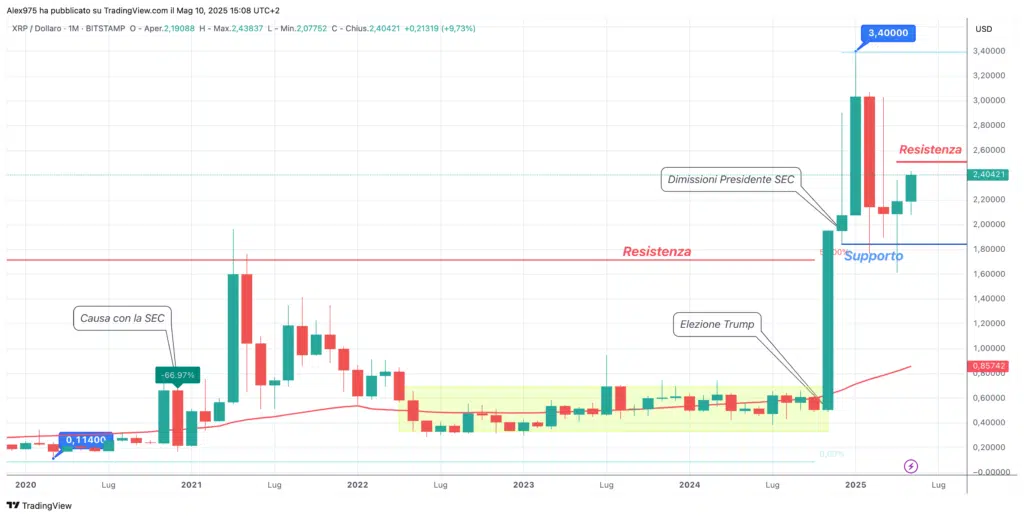 Ripple (XRP) - Monthly 10 Maggio 2025