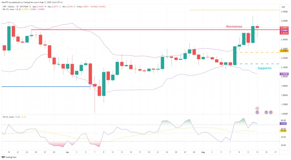 Ripple (XRP) - 13 maggio 2025