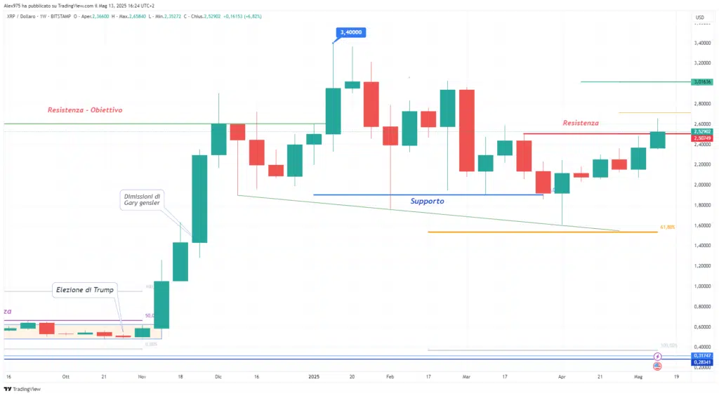 Ripple (XRP) - Weekly 13 maggio 2025