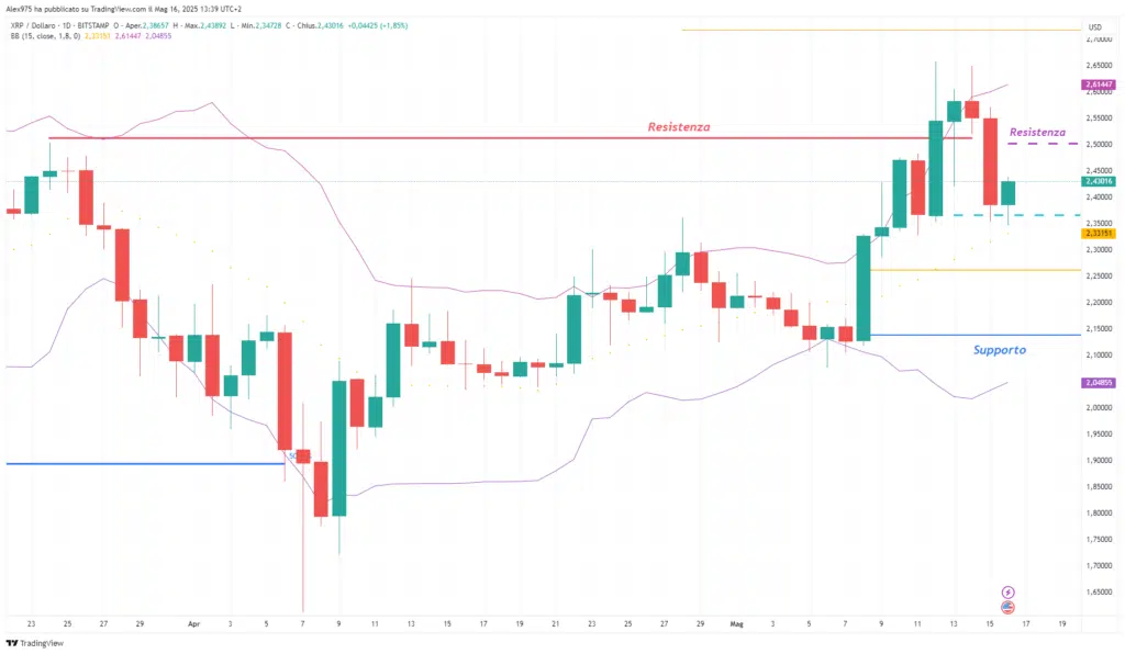 Ripple (XRP) - daily 16 maggio 2025